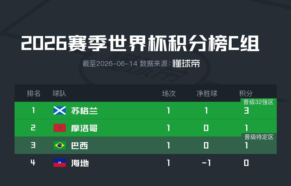 瑞士连续7届参赛世界杯首战不败,仅少于巴西荷兰墨西哥
